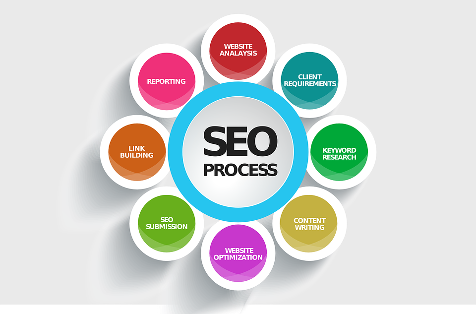 Search Engine Optimization